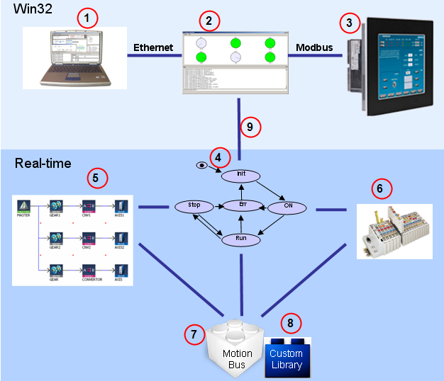 Architectural view with a Programmable Automation Controller Implementation